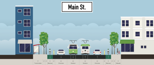 This idea removes on-street parking (it's rarely used anyway) and adds bike lanes to Main St through Midtown.