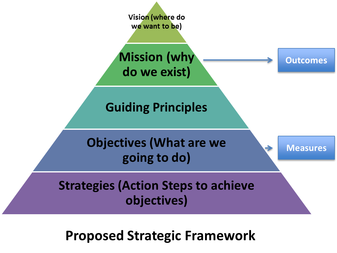 Feedback Request: Guiding Principles of the Strategic Plan