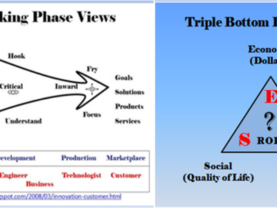 Use Triple Bottom Thinking to balance Profit, People and Planet