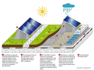 Public Rooftop Gardens on City Buildings