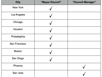 Change PHX's City Council system to a "Strong Mayor" system