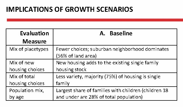 Scenario A (Baseline) as a Place to Live