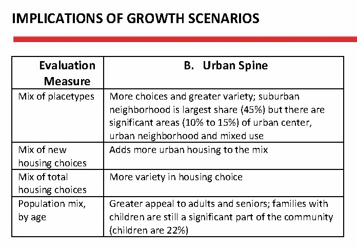 Scenario B (Urban Spine) as a Place to Live
