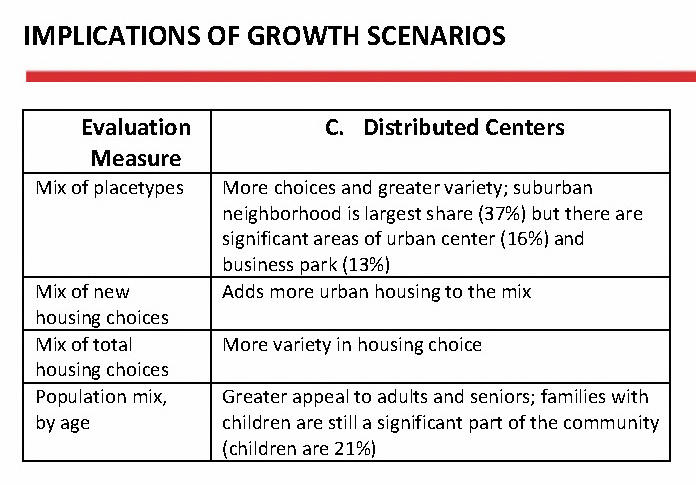 Scenario C (Distributed Centers) as a Place to Live
