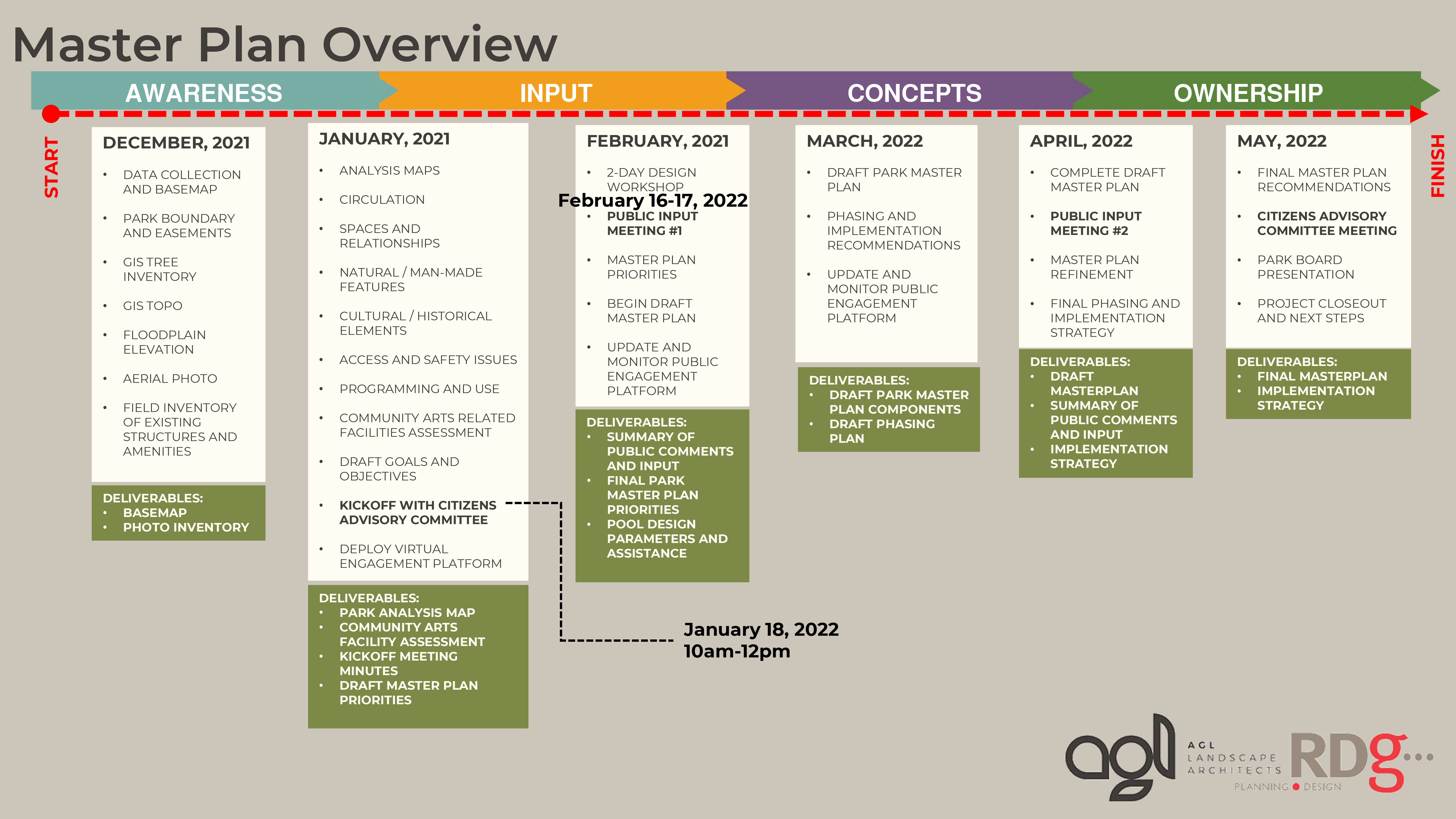 Overview of Process and Schedule