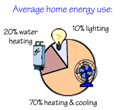 Increasing Energy Efficiency