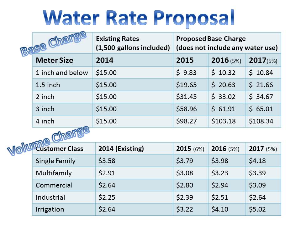 Proposed Utility Rate Changes