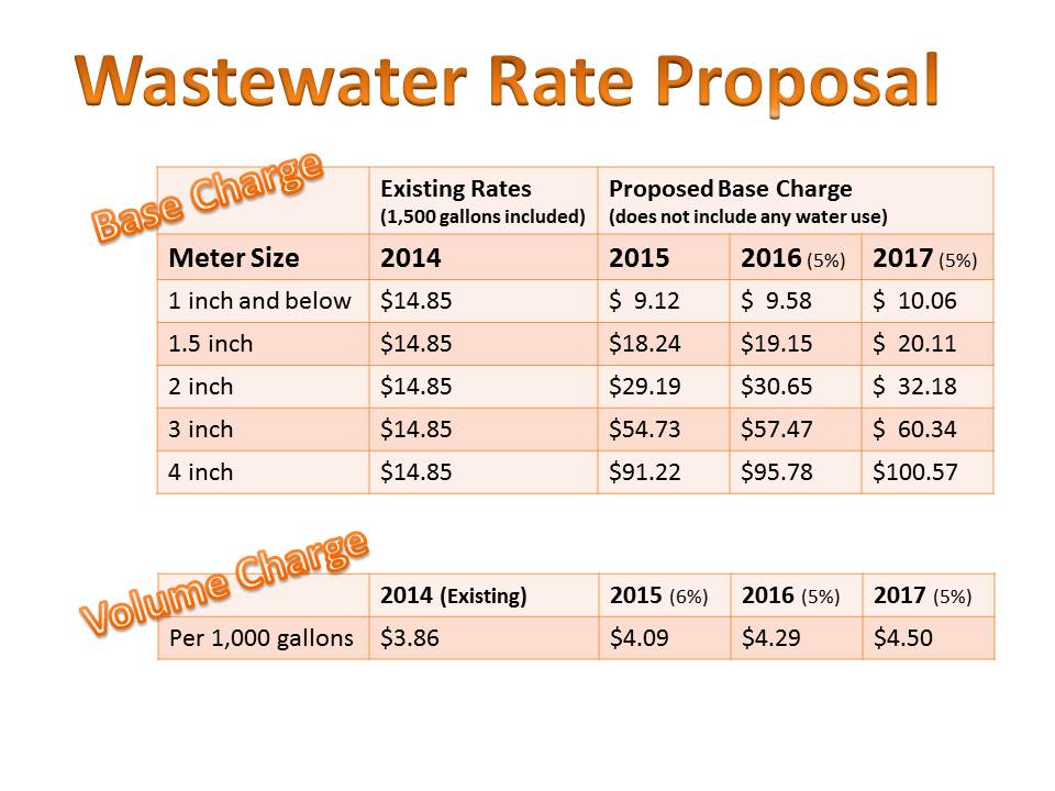 Proposed Utility Rate Changes